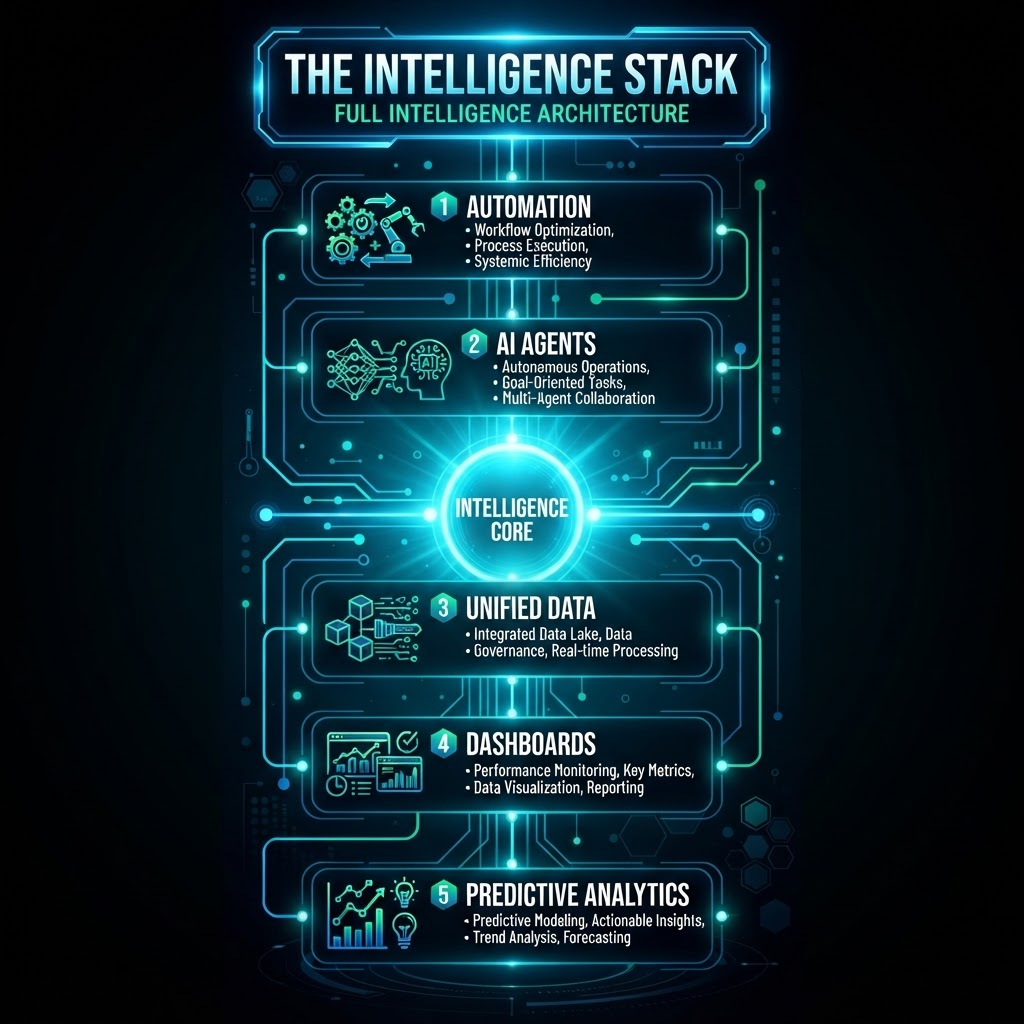 The Intelligence Stack